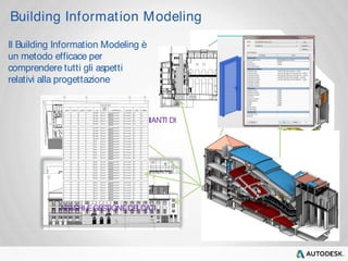 Building Informat ion Modeling 
Il Building Information Modeling è 
un metodo efficace per 
comprendere tutti gli aspetti 
relativi alla progettazione 
GESTIONE DELLE VARIANTI DI 
PROGETTO 
TAVOLE TECNICHE 
ABACHI E GESTIONE DEI DATI 
 