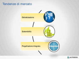Tendenze di mercato 
Globalizzazione 
Sostenibilità 
Progettazione integrata 
 