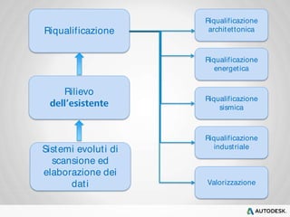 Riqualif icazione 
Rilievo 
Sistemi evolut i di 
scansione ed 
elaborazione dei 
dat i 
Riqualif icazione 
architet tonica 
Riqualif icazione 
energet ica 
Riqualif icazione 
sismica 
Riqualif icazione 
indust riale 
Valorizzazione 
 