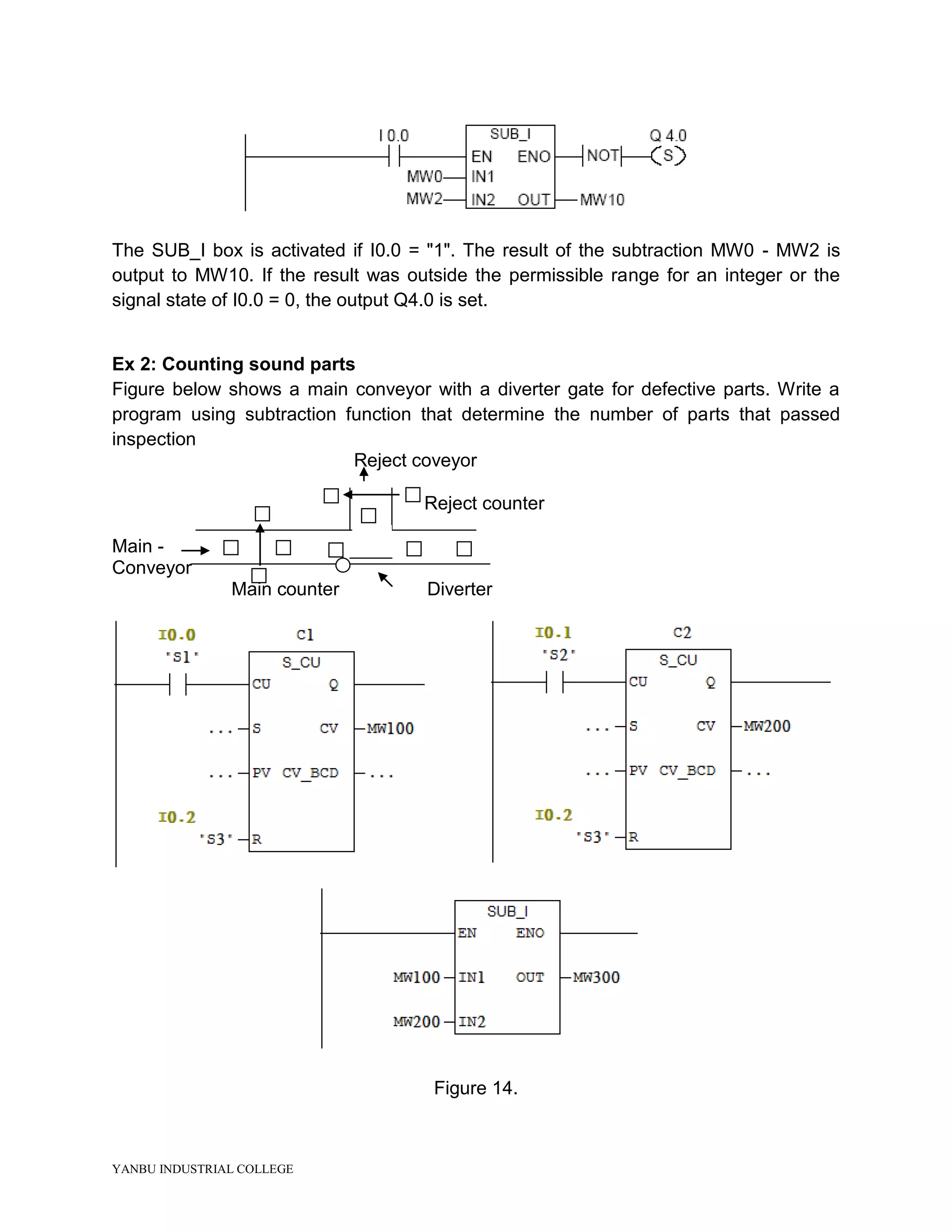 YANBU INDUSTRIAL COLLEGE
The SUB_I box is activated if I0.0 = "1". The result of the subtraction MW0 - MW2 is
output to MW10. If the result was outside the permissible range for an integer or the
signal state of I0.0 = 0, the output Q4.0 is set.
Ex 2: Counting sound parts
Figure below shows a main conveyor with a diverter gate for defective parts. Write a
program using subtraction function that determine the number of parts that passed
inspection
Reject coveyor
Reject counter
Main -
Conveyor
Main counter Diverter
Figure 14.
 