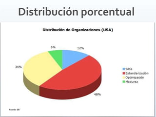 Distribución porcentual
Fuente: MIT
 