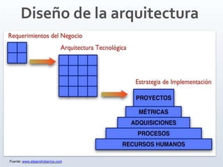 Diseño de la arquitectura
Fuente: www.alejandrobarros.com
 