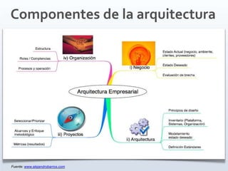 Componentes de la arquitectura
Fuente: www.alejandrobarros.com
 