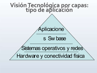 VisiónTecnológica por capas:
tipo de aplicación
Aplicacione
s Sw base
Sistemas operativos y redes
Hardware y conectividad física
 
