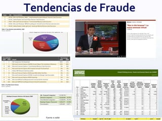 Tendencias de Fraude
Fuente: e.nable
 