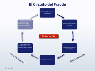 El Circuito del Fraude
Necesidad de Recursos
Económicos
Identiﬁcación de Brecha o
Técnicas
CapturaAntecedentes,
Claves, Datos
Acceder a los Recursos
Obtiene Recursos
•Transﬁere Recursos a
Cuentas Propias oTerceros
Materializa el Fraude
• Pago porServicios
•Extracción enATM /
Caja /Orden de Pago
Delincuente
Fuente: e.nable
 