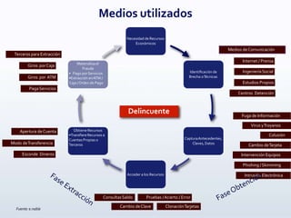 Necesidad de Recursos
Económicos
Identiﬁcación de
Brecha oTécnicas
CapturaAntecedentes,
Claves, Datos
Acceder a los Recursos
Obtiene Recursos
•TransﬁereRecursos a
Cuentas Propias o
Terceros
Materializael
Fraude
• Pago porServicios
•Extracción enATM /
Caja /Orden de Pago
Medios deComunicación
Internet / Prensa
IngenieríaSocial
Centros Detención
Estudios Propios
Phishing /Skimming
Fuga de Información
Colusión
Intervención Equipos
Cambio deTarjeta
Virus yTroyanos
Intrusión Electrónica
ConsultasSaldo
Cambio deClave
Pruebas /Acierto / Error
ClonaciónTarjetas
Apertura deCuenta
Modo deTransferencia
Esconde Dineros
Terceros para Extracción
Giros porCaja
PagaServicios
Giros por ATM
Medios utilizados
Fuente: e.nable
Delincuente
 