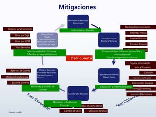 Necesidad de Recursos
Económicos
Identiﬁcación de
Brecha oTécnicas
CapturaAntecedentes,
Claves, Datos
Acceder a los Recursos
Obtiene Recursos
•TransﬁereRecursos a
Cuentas Propias o
Terceros
Materializael
Fraude
• Pago porServicios
•Extracción enATM /
Caja /Orden de pago
Medios deComunicación
Internet / Prensa
IngenieríaSocial
Centros Detención
Estudios Propios
Phishing /Skimming
Fuga de Información
Colusión
Intervención Equipos
Cambio deTarjeta
Virus yTroyanos
Intrusión Electrónica
Cambio deClave
Consultas Saldo Pruebas /Acierto / Error
ClonaciónTarjetas
Apertura deCuenta
Modo deTransferencia
Esconde Dineros
Terceros para Extracción
Giros porCaja
PagaServicios
Giros por ATM
Delincuente
Mitigaciones
Monitoreo yAnálisis de
Patrones
Prevención fuga información sensible y
modos operandi
Coordinar experiencia industria
Monitoreo/Análisis Patrones
Diﬁcultar accionar de terceros
Judicializar los Fraudes
Monitoreo yAnálisis de
Patrones
Educación y Prevención Banco
Fuente: e.nable
 