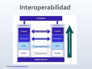 Interoperabilidad
Fuente: www.alejandrobarros.com
 
