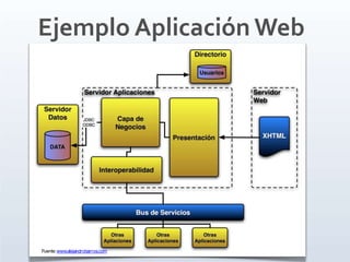 Ejemplo Aplicación Web
Fuente:www.alejandrobarros.com
 