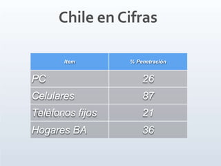 Chile en Cifras
Item % Penetración
PC 26
Celulares 87
Teléfonos fijos 21
Hogares BA 36
 