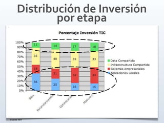 Distribución de Inversión
por etapa
Fuente: MIT
 