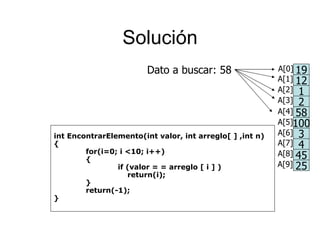 Solución
                        Dato a buscar: 58                 A[0] 19
                                                          A[1] 12
                                                          A[2] 1
                                                          A[3] 2
                                                          A[4] 58
                                                          A[5]100
int EncontrarElemento(int valor, int arreglo[ ] ,int n)   A[6] 3
{                                                         A[7] 4
        for(i=0; i <10; i++)                              A[8] 45
        {
                if (valor = = arreglo [ i ] )             A[9] 25
                   return(i);
        }
        return(-1);
}
 
