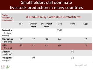 Livestock, livelihoods and the future of India’s smallholder farmers