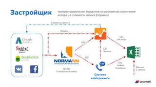 Застройщик перераспределение бюджетов по рекламным источникам
исходя из стоимости звонка (Норманн)
CID,SID
Телефонный номер
Данные
о заявке
CID
CID
Звонок
Стоимость звонка
Затраты
CID,
Номер
телефона
CID
CID,
расходы
Система
коллтрекинга
 