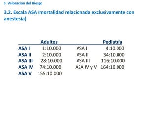 Adultos Pediatría
ASA I 1:10.000 ASA I 4:10.000
ASA II 2:10.000 ASA II 34:10.000
ASA III 28:10.000 ASA III 116:10.000
ASA IV 74:10.000 ASA IV y V 164:10.000
ASA V 155:10.000
3. Valoración del Riesgo
3.2. Escala ASA (mortalidad relacionada exclusivamente con
anestesia)
 