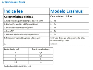 Índice lee Modelo Erasmus
Características clínicas Características clínicas
1. Cardiopatía isquémica (angina de pecho/IM) 1. Tb
2. Disfunción renal (cr >2)/hemodiálisis) 2. Tb
3. Insuficiencia cardiaca congestiva 3. Tb
4. Ictus/AIT 4. Tb
5. Diabetes Mellitus insulinodependiente 5. Tb
6. Riesgo quirúrgico (Cirugía de alto riesgo) 7. Cirugía de riesgo alto, intermedio-alto,
intermedio-bajo, bajo
7. 7. Edad
Puntos (índice Lee) Tasa de complicaciones
0 0,4
1 0,9
2 7
 3 11
Rev Esp Cardiol. 2009;62(12):1467.e1-e56
3. Valoración del Riesgo
 