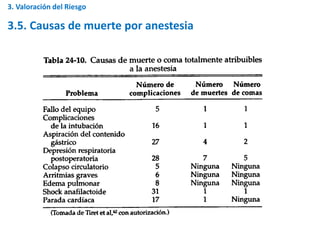 3.5. Causas de muerte por anestesia
3. Valoración del Riesgo
 