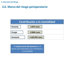 3.6. Marco del riesgo perioperatorio
3. Valoración del Riesgo
El estado previo del paciente es el
factor más importante que contribuye a
la mortalidad
Contribución a la mortalidad
Paciente
Cirugía
Anestesia 1:185,056 casos
1:2860 casos
1:870 casos
 