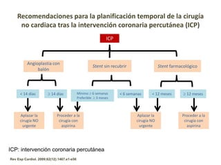 Recomendaciones para la planificación temporal de la cirugía
no cardiaca tras la intervención coronaria percutánea (ICP)
ICP
ICP: intervención coronaria percutánea
Angioplastia con
balón
Stent sin recubrir Stent farmacológico
< 14 días  14 días < 6 semanas  12 meses
Aplazar la
cirugía NO
urgente
Proceder a la
cirugía con
aspirina
Aplazar la
cirugía NO
urgente
Proceder a la
cirugía con
aspirina
Mínimo  6 semanas
Preferible  3 meses
< 12 meses
Rev Esp Cardiol. 2009;62(12):1467.e1-e56
 