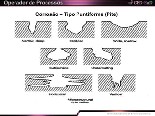 Corrosão – Tipo Puntiforme (Pite)
 