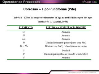 Corrosão – Tipo Puntiforme (Pite)
 