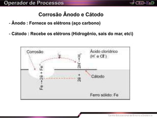 Corrosão Ânodo e Cátodo
- Ânodo : Fornece os elétrons (aço carbono)
- Cátodo : Recebe os elétrons (Hidrogênio, sais do mar, etc)
 