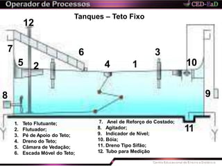 Tanques – Teto Fixo
1. Teto Flutuante;
2. Flutuador;
3. Pé de Apoio do Teto;
4. Dreno do Teto;
5. Câmara de Vedação;
6. Escada Móvel do Teto;
12
3
45
67
8 9
10
11
12
7. Anel de Reforço do Costado;
8. Agitador;
9. Indicador de Nível;
10. Bóia;
11. Dreno Tipo Sifão;
12. Tubo para Medição
 