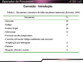 Corrosão - Introdução
 
