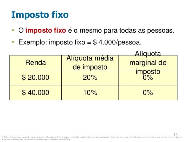 © 2013 Cengage Learning. Todos os direitos reservados. Não pode ser copiado, escaneado, ou duplicado, no todo ou em parte, exceto para uso como permitido em uma licença distribuída com um certo produto ou
serviço ou de outra forma em um website protegido por senha para uso em classe.
15
15
Alíquota
marginal de
imposto
Alíquota média
de imposto
Renda
0%
10%
$ 40.000
0%
20%
$ 20.000
Imposto fixo
 O imposto fixo é o mesmo para todas as pessoas.
 Exemplo: imposto fixo = $ 4.000/pessoa.
 