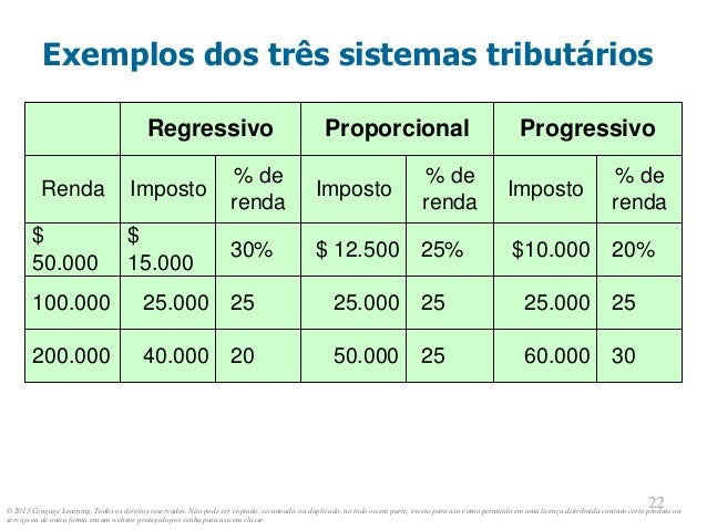 © 2013 Cengage Learning. Todos os direitos reservados. Não pode ser copiado, escaneado, ou duplicado, no todo ou em parte, exceto para uso como permitido em uma licença distribuída com um certo produto ou
serviço ou de outra forma em um website protegido por senha para uso em classe.
22
22
200.000
100.000
$
50.000
% de
renda
Imposto
% de
renda
Imposto
% de
renda
Imposto
Renda
30
60.000
25
25.000
20%
$10.000
Progressivo
25
50.000
25
25.000
25%
$ 12.500
Proporcional
20
40.000
25
25.000
30%
$
15.000
Regressivo
Exemplos dos três sistemas tributários
 