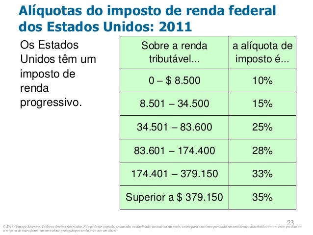 © 2013 Cengage Learning. Todos os direitos reservados. Não pode ser copiado, escaneado, ou duplicado, no todo ou em parte, exceto para uso como permitido em uma licença distribuída com um certo produto ou
serviço ou de outra forma em um website protegido por senha para uso em classe.
23
23
Alíquotas do imposto de renda federal
dos Estados Unidos: 2011
Sobre a renda
tributável...
a alíquota de
imposto é...
0 – $ 8.500 10%
8.501 – 34.500 15%
34.501 – 83.600 25%
83.601 – 174.400 28%
174.401 – 379.150 33%
Superior a $ 379.150 35%
Os Estados
Unidos têm um
imposto de
renda
progressivo.
 