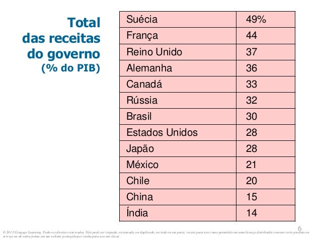 © 2013 Cengage Learning. Todos os direitos reservados. Não pode ser copiado, escaneado, ou duplicado, no todo ou em parte, exceto para uso como permitido em uma licença distribuída com um certo produto ou
serviço ou de outra forma em um website protegido por senha para uso em classe.
6
6
Total
das receitas
do governo
(% do PIB)
Suécia 49%
França 44
Reino Unido 37
Alemanha 36
Canadá 33
Rússia 32
Brasil 30
Estados Unidos 28
Japão 28
México 21
Chile 20
China 15
Índia 14
 
