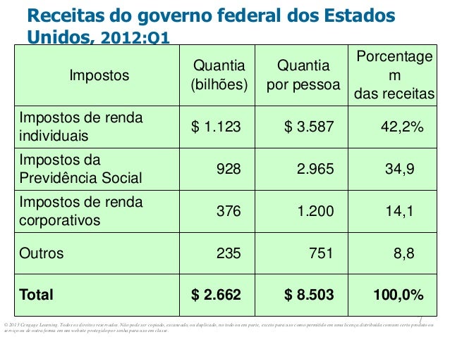 © 2013 Cengage Learning. Todos os direitos reservados. Não pode ser copiado, escaneado, ou duplicado, no todo ou em parte, exceto para uso como permitido em uma licença distribuída com um certo produto ou
serviço ou de outra forma em um website protegido por senha para uso em classe.
7
7
Receitas do governo federal dos Estados
Unidos, 2012:Q1
Impostos
Quantia
(bilhões)
Quantia
por pessoa
Porcentage
m
das receitas
Impostos de renda
individuais
$ 1.123 $ 3.587 42,2%
Impostos da
Previdência Social
928 2.965 34,9
Impostos de renda
corporativos
376 1.200 14,1
Outros 235 751 8,8
Total $ 2.662 $ 8.503 100,0%
 
