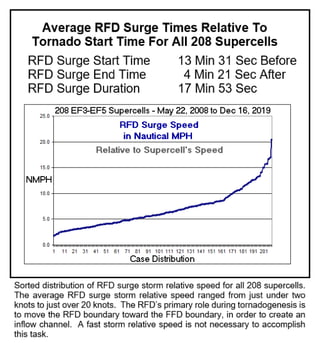 12) Average RFD Surge Times Relative To Tornado Start Time For All 208 Supercells.pdf