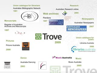 Union catalogue for librarians                               Research
         Australian Bibliographic Network
          ...
