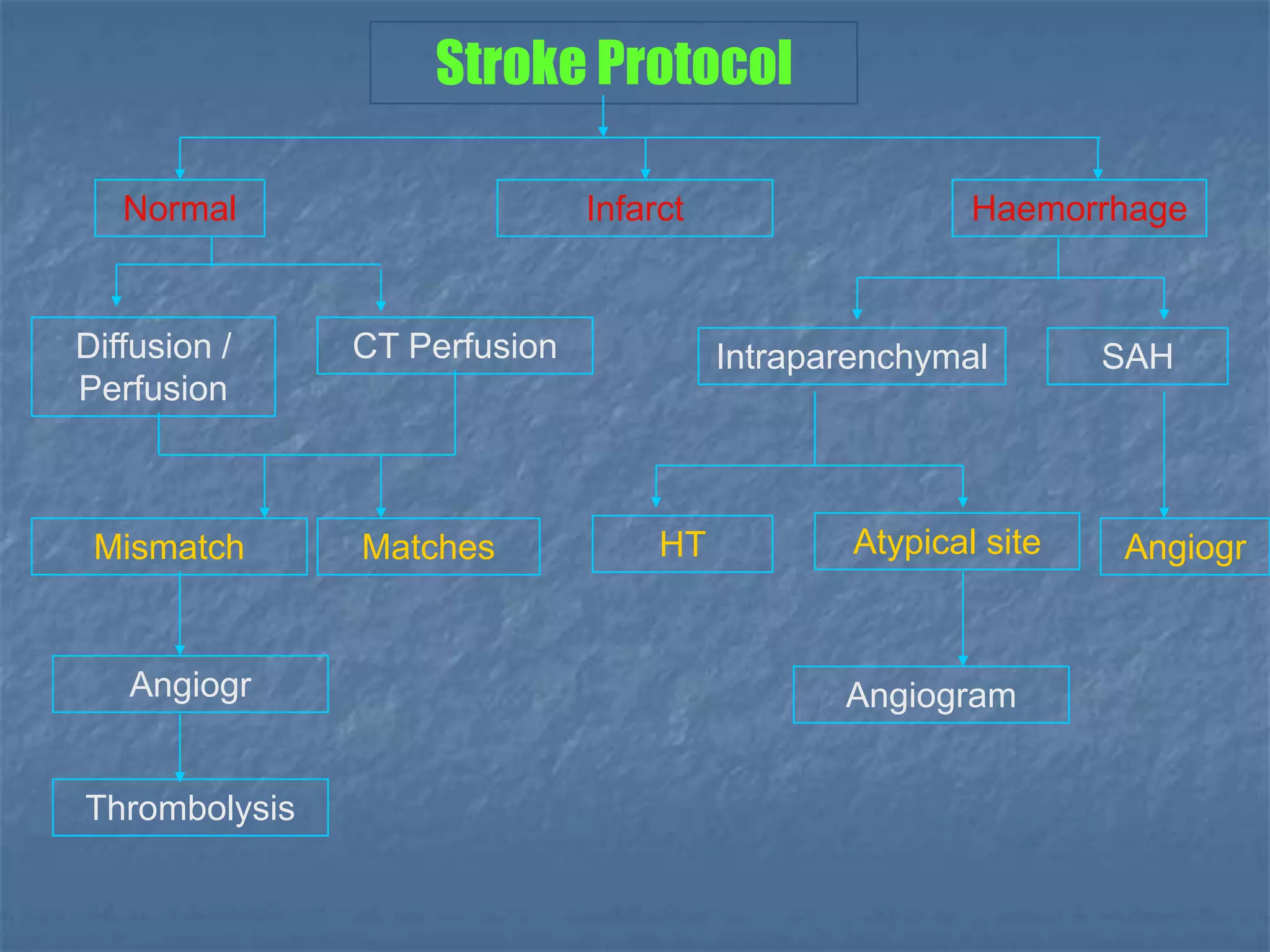 Stroke Protocol
Normal Infarct Haemorrhage
Diffusion /
Perfusion
CT Perfusion Intraparenchymal SAH
HT Atypical site Angiogr
Angiogram
Mismatch Matches
Angiogr
Thrombolysis
 