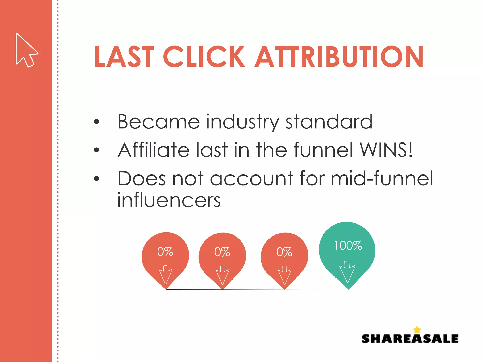 LAST CLICK ATTRIBUTION
• Became industry standard
• Affiliate last in the funnel WINS!
• Does not account for mid-funnel
influencers
100%
0% 0%0%
 