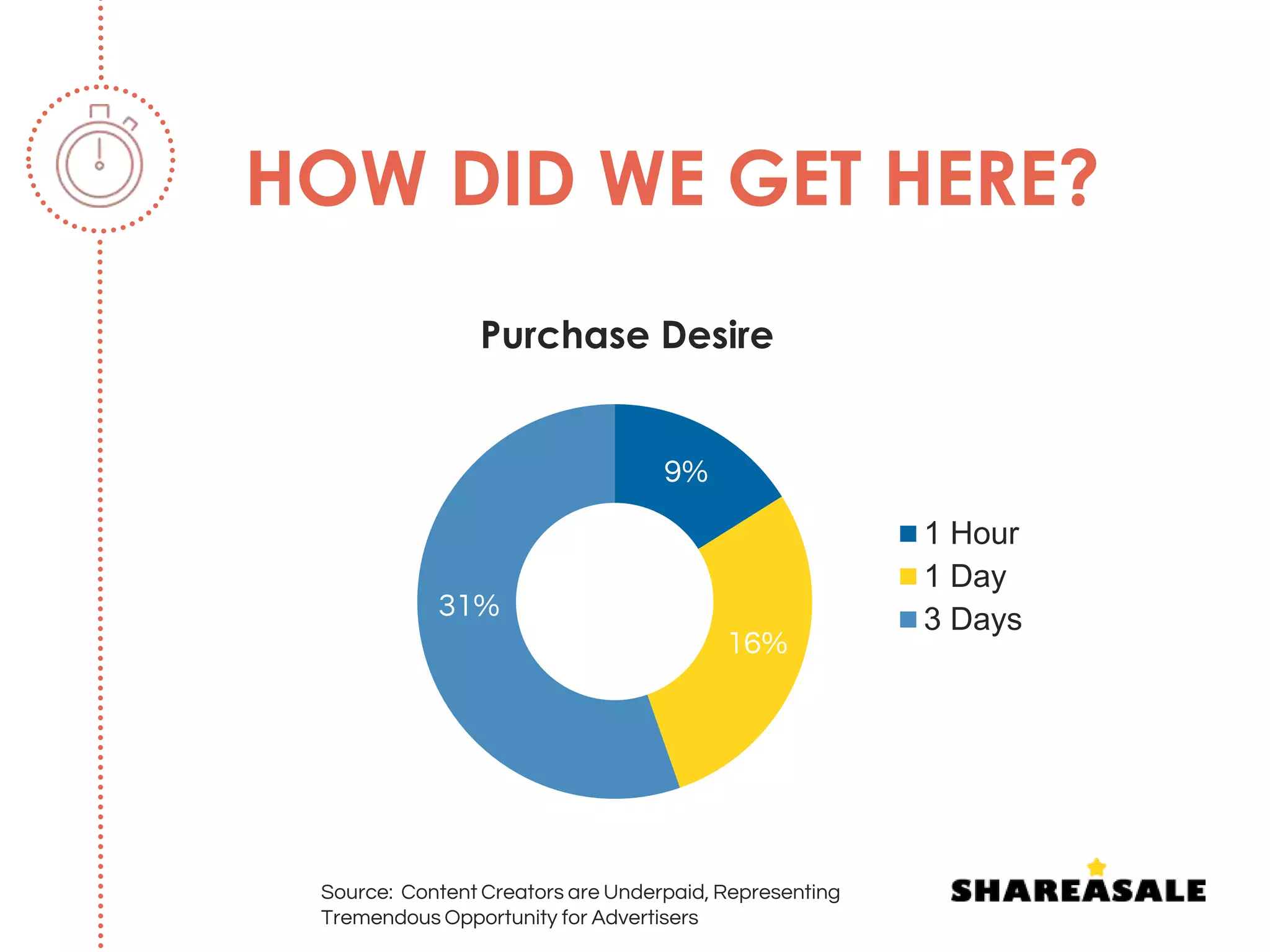 HOW DID WE GET HERE?
9%
16%
31%
Purchase Desire
1 Hour
1 Day
3 Days
Source: Content Creators are Underpaid, Representing
Tremendous Opportunity for Advertisers
 