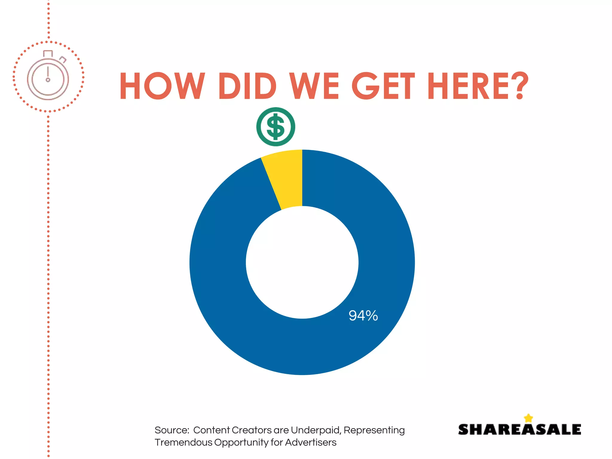 HOW DID WE GET HERE?
94%
Source: Content Creators are Underpaid, Representing
Tremendous Opportunity for Advertisers
 