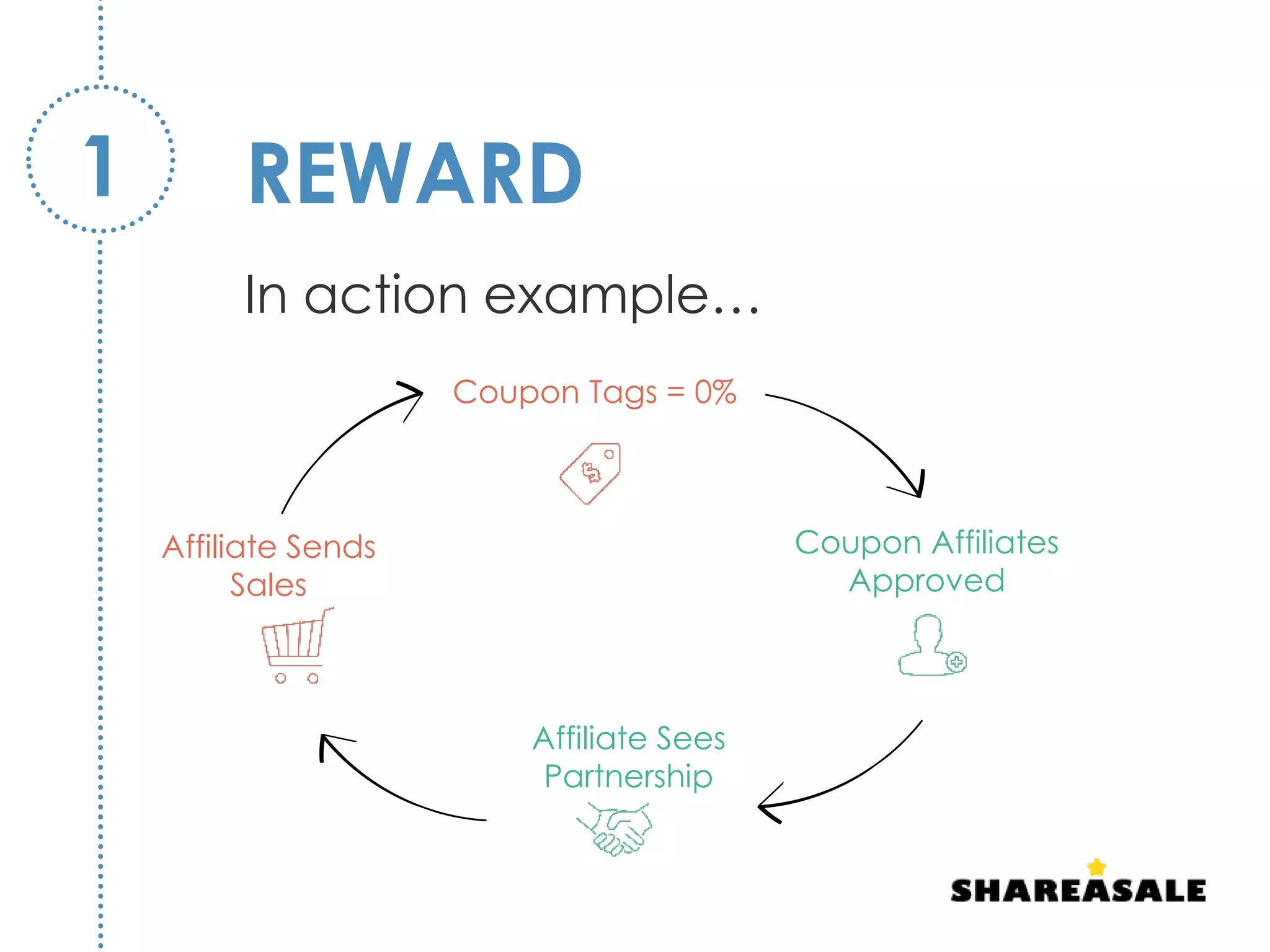 In action example…
REWARD1
Coupon Tags = 0%
Coupon Affiliates
Approved
Affiliate Sees
Partnership
Affiliate Sends
Sales
 