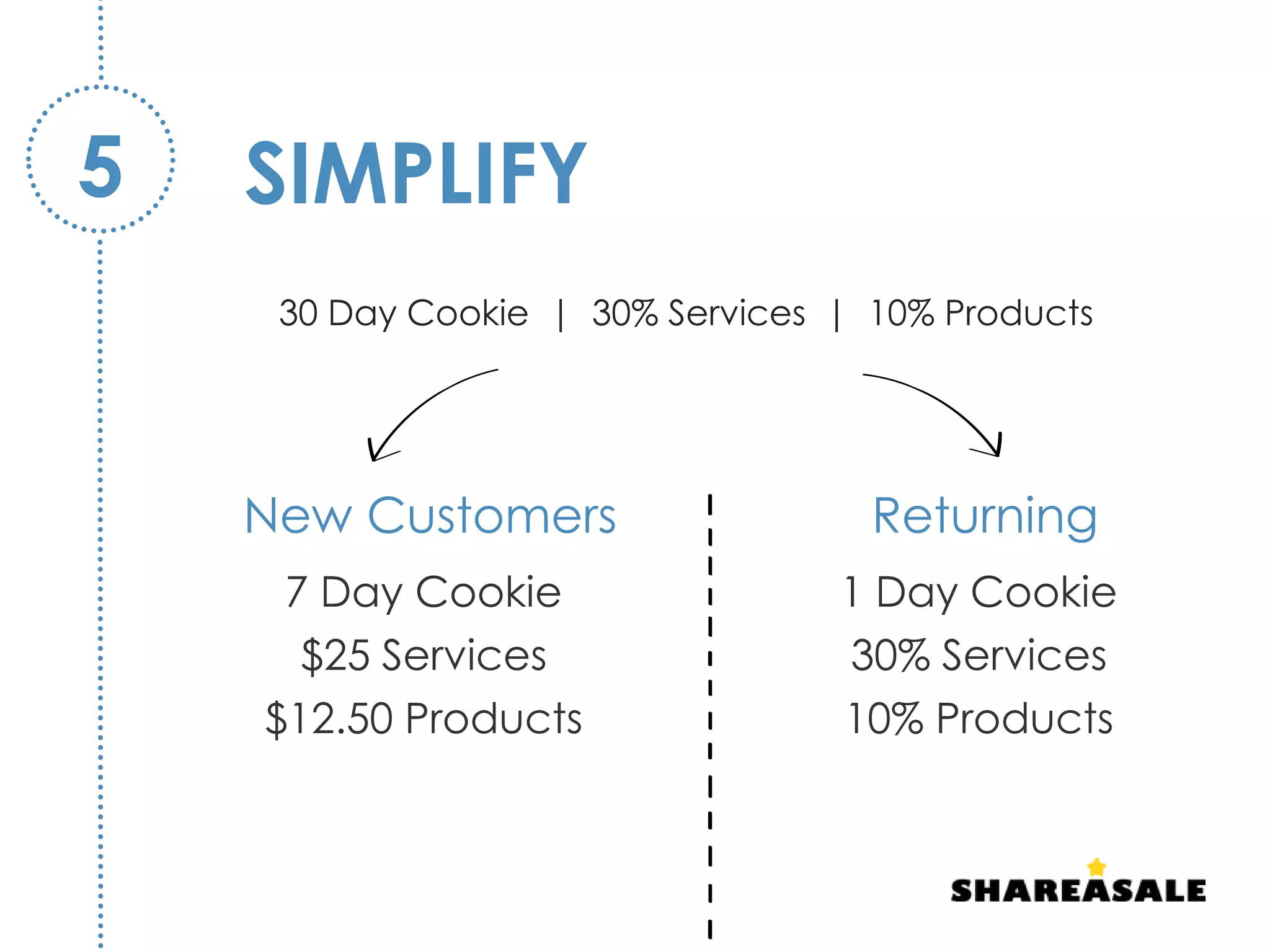 7 Day Cookie
$25 Services
$12.50 Products
1 Day Cookie
30% Services
10% Products
New Customers Returning
SIMPLIFY5
30 Day Cookie | 30% Services | 10% Products
 