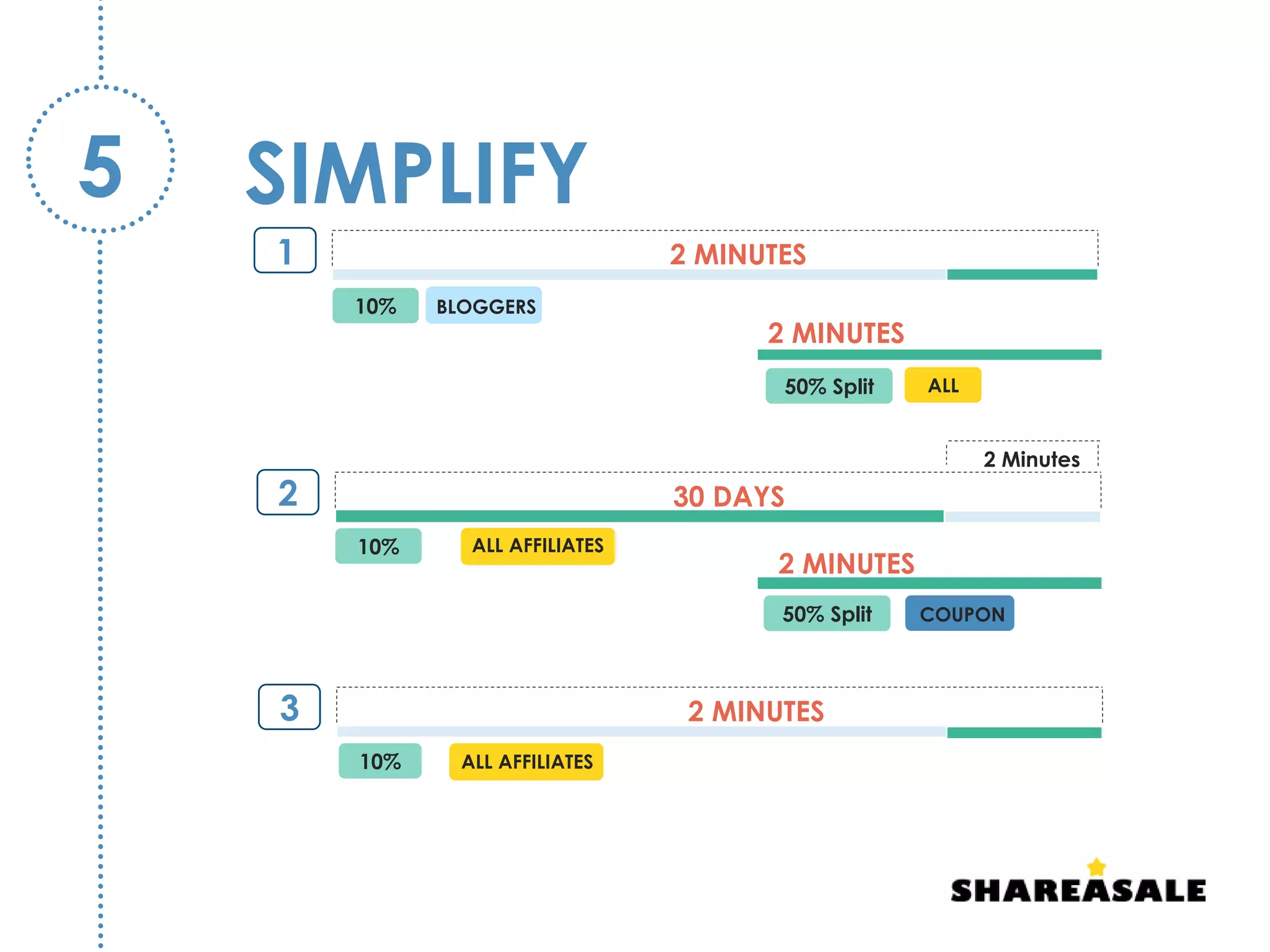 SIMPLIFY5
2 MINUTES1
2 MINUTES
30 DAYS2
2 MINUTES
2 MINUTES3
10%
10%
50% Split
BLOGGERS
ALL AFFILIATES
COUPON
2 Minutes
50% Split
ALL AFFILIATES
10%
ALL
 