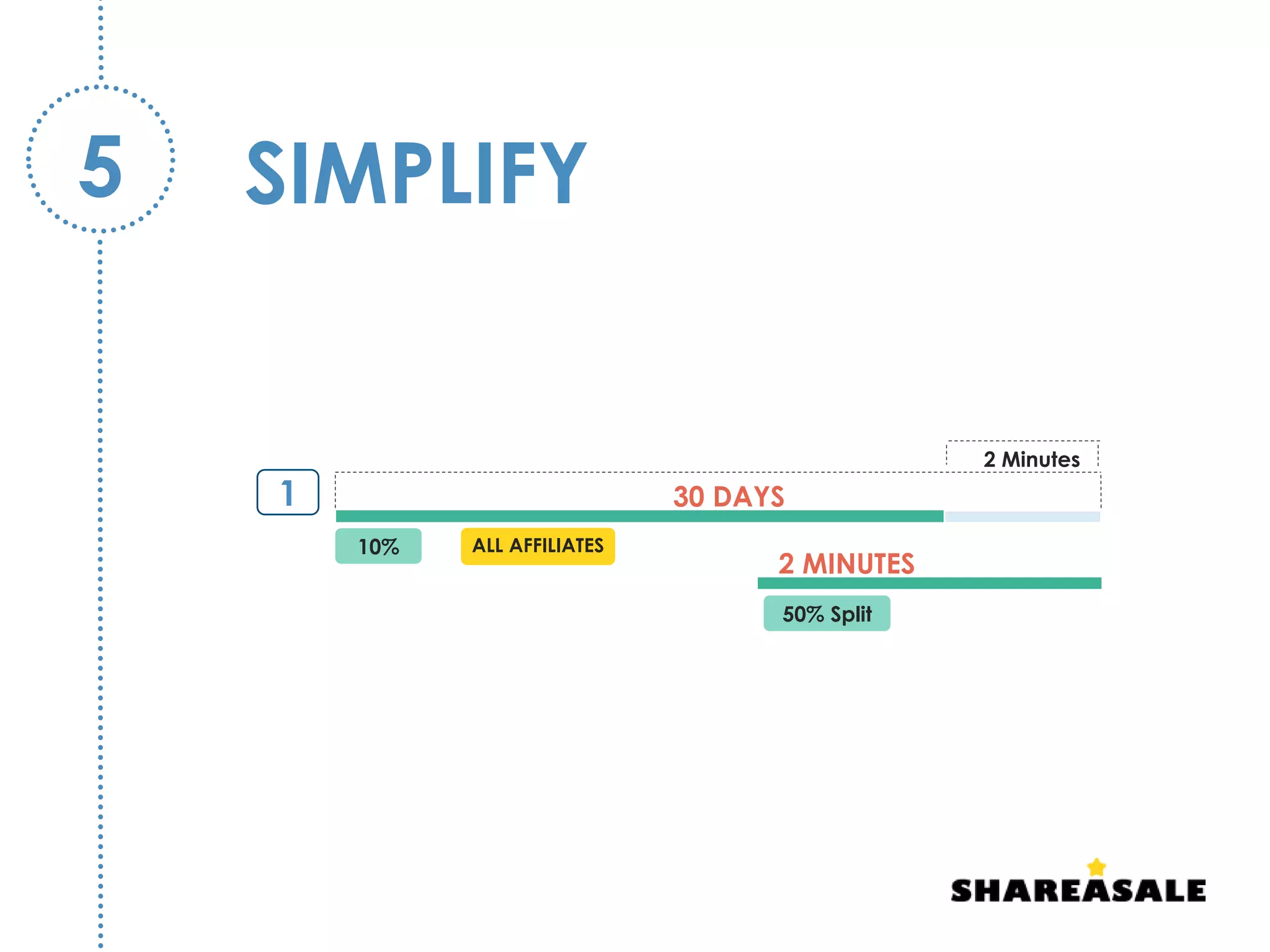 SIMPLIFY5
30 DAYS1
2 MINUTES
10% ALL AFFILIATES
2 Minutes
50% Split
 