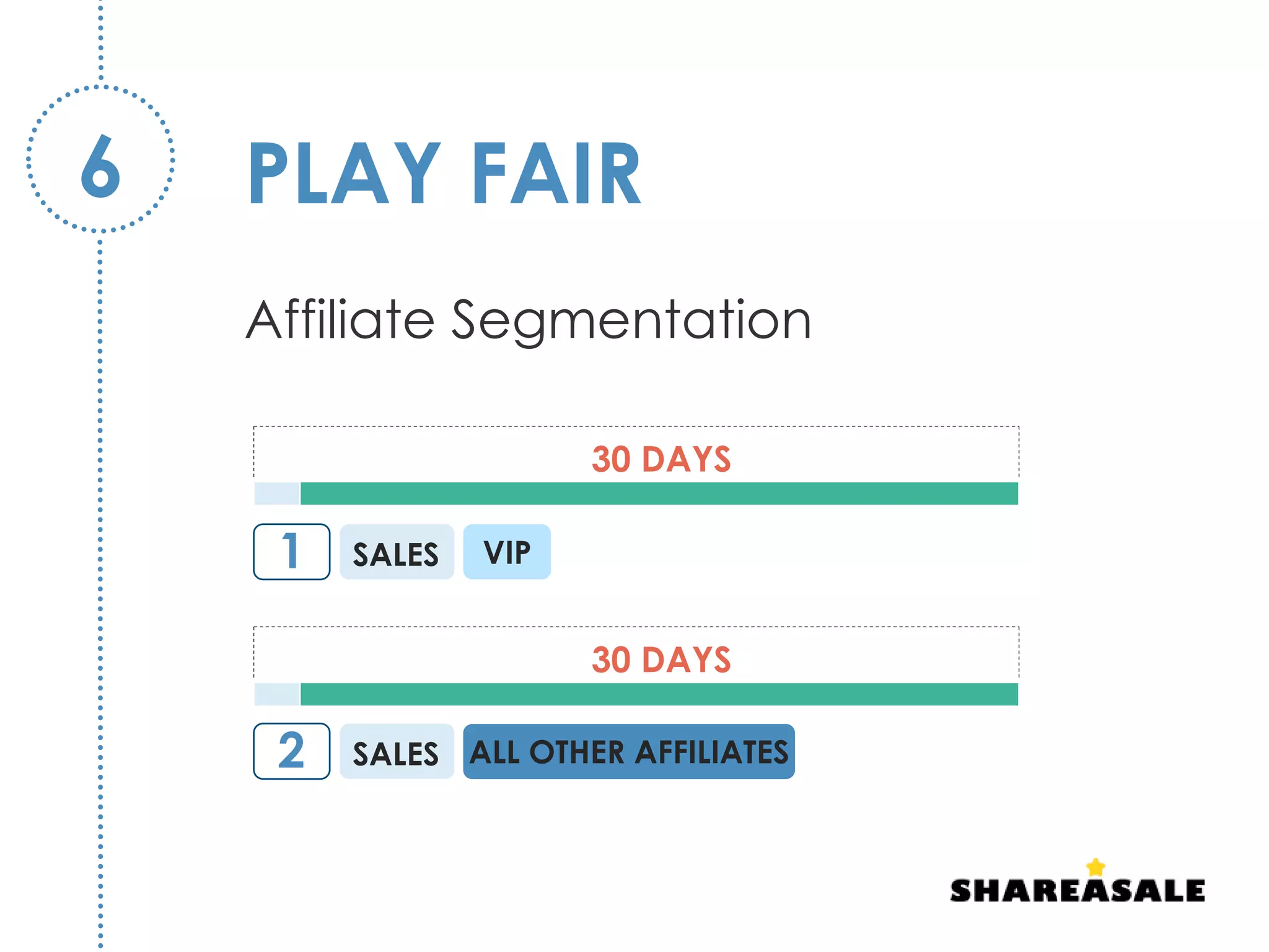 Affiliate Segmentation
PLAY FAIR6
30 DAYS
30 DAYS
1
2
VIP
ALL OTHER AFFILIATES
SALES
SALES
 