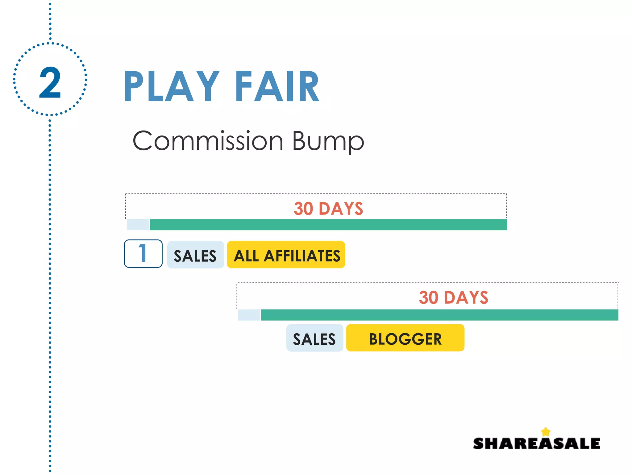 PLAY FAIR
30 DAYS
1 ALL AFFILIATESSALES
BLOGGERSALES
30 DAYS
2
Commission Bump
 