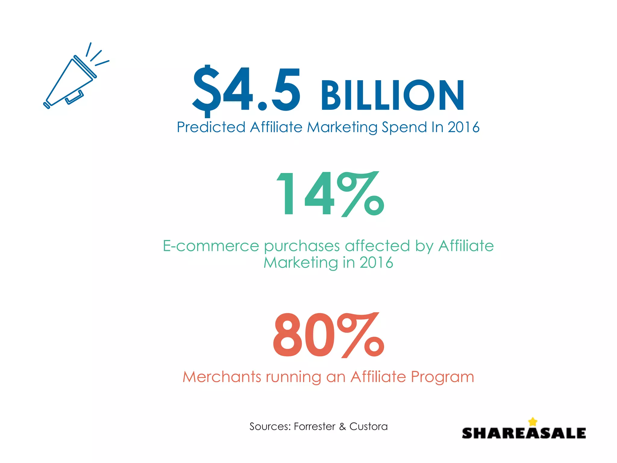 Predicted Affiliate Marketing Spend In 2016
$4.5 BILLION
E-commerce purchases affected by Affiliate
Marketing in 2016
Merchants running an Affiliate Program
14%
80%
Sources: Forrester & Custora
 