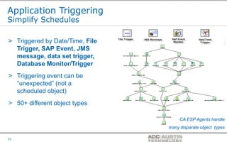 Application Triggering
Simplify Schedules

> Triggered by Date/Time, File
  Trigger, SAP Event, JMS
  message, data set trigger,
  Database Monitor/Trigger
> Triggering event can be
  “unexpected” (not a
  scheduled object)
> 50+ different object types

                                                              CA ESP Agents handle
                                                  many disparate object types
                                 Co-branded Logo Footprint
                                        Aligned Right Edge
22                               Must Fit Within This Space
 