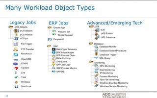 Many Workload Object Types

     Legacy Jobs            ERP Jobs                  Advanced/Emerging Tech
       z/OS Objects                                     J2EE
                             Oracle Apps
           z/OS dataset                                         EJB
                                 Request Set
                                                                JMS Publish
           z/OS manual           Single Request
           z/OS job                                             JMS Subscribe
                             Peoplesoft

             File Trigger                               Database
                             SAP                             Database Monitor
             FTP Transfer      Batch Input Sessions
                                                               Database Stored Procedure
                               B/W Infopackages
             Microfocus
                               B/W Process Chain               Database Trigger

             OpenVMS           Data Archiving                  SQL Query
                               SAP Event
             OS400                                      Monitoring
                               SAP Job Copy
                                                               CPU Monitoring
             Tandem            SAP Process Monitor
                                                               Disk Monitoring
                               SAP R3
             Link                                              IP Monitoring
             Task                                              Process Monitoring
                                                               Text File Monitoring
             Windows                                           Windows Eventlog Monitoring
             Unix/Linux                                        Windows Service Monitoring


                                                                      Co-branded Logo Footprint
                                                                             Aligned Right Edge
23                                                                    Must Fit Within This Space
 