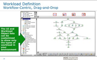 Workload Definition
 Workflow-Centric, Drag-and-Drop




The UI and
Workload
Object lists
can be
customized
to show only
the types of
workload in
your
environment


                                   Co-branded Logo Footprint
                                          Aligned Right Edge
 26                                Must Fit Within This Space
 